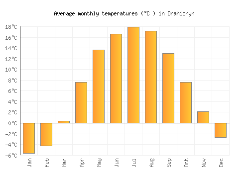 Drahichyn average temperature chart (Celsius)