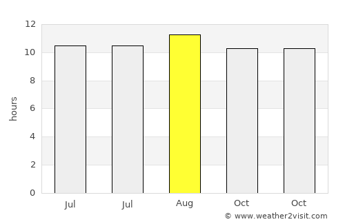 Drajat average rain in August