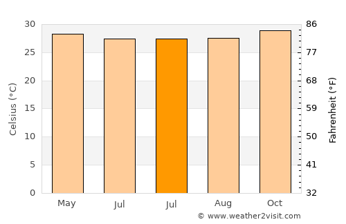 Drajat average temperature in July