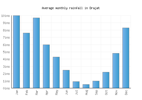 Drajat monthly rainfall chart (inches)