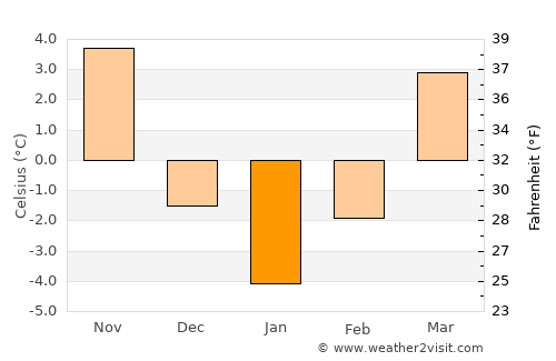 Drajna de Sus average temperature in January