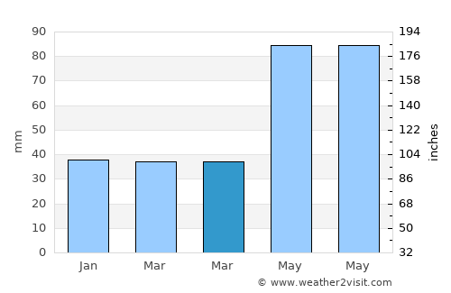 Drajna de Sus average rain in March