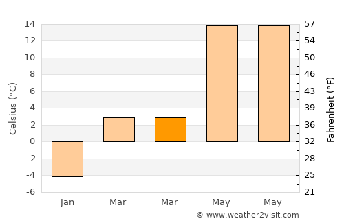 Drajna de Sus average temperature in March
