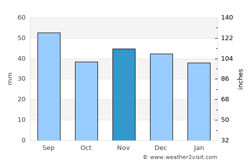 Drajna de Sus average rain in November