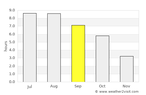 Drajna de Sus average rain in September