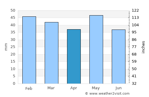Dráma average rain in April