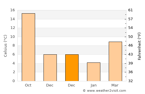 Dráma average temperature in December