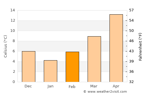 Dráma average temperature in February