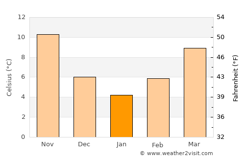 Dráma average temperature in January
