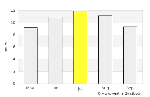 Dráma average rain in July