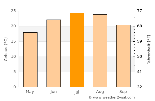 Dráma average temperature in July