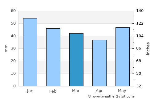 Dráma average rain in March