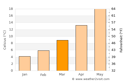 Dráma average temperature in March