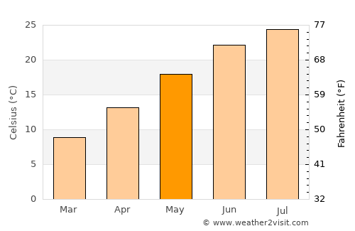 Dráma average temperature in May