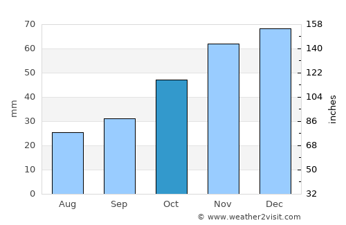 Dráma average rain in October