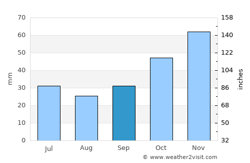 Dráma average rain in September