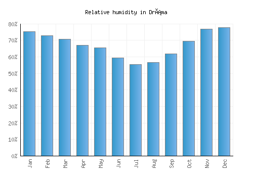 Dráma relative humidity averages