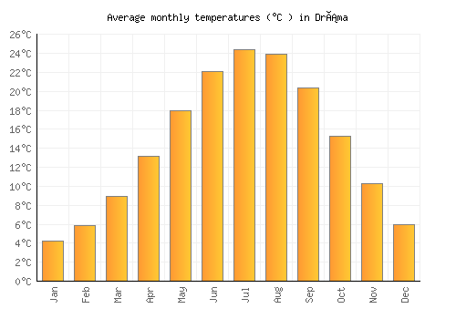 Dráma average temperature chart (Celsius)