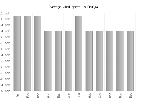 Dráma average winspeed by month (mph)
