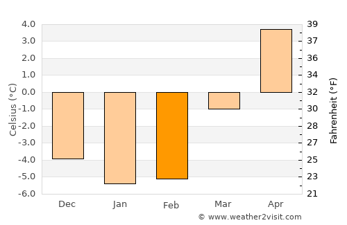 Drammen average temperature in February