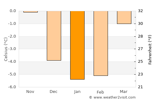 Drammen average temperature in January