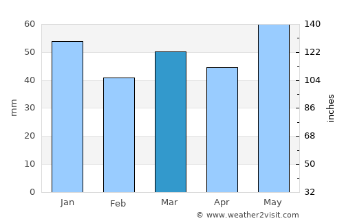 Drammen average rain in March
