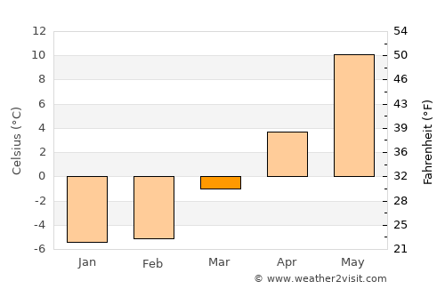 Drammen average temperature in March