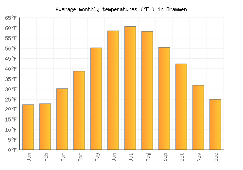 Drammen average temperature chart (Fahrenheit)