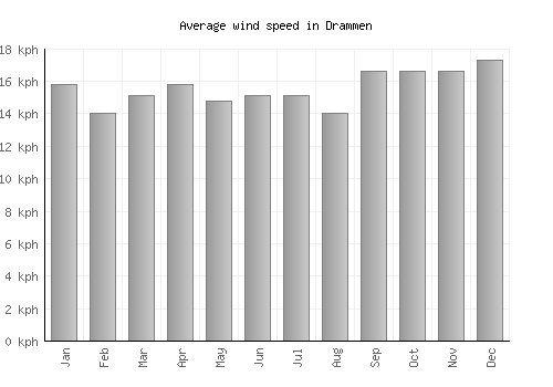 Drammen average winspeed by month (km/h)