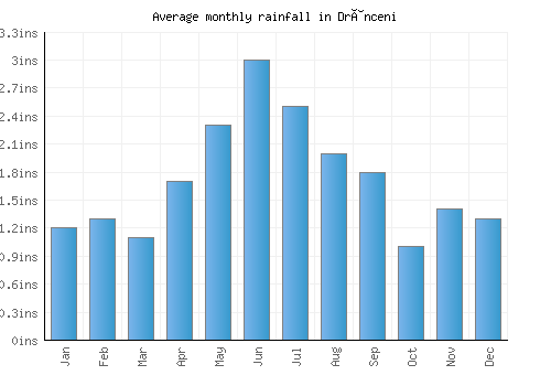 Drânceni monthly rainfall chart (inches)