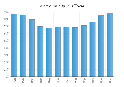 Drânceni relative humidity averages