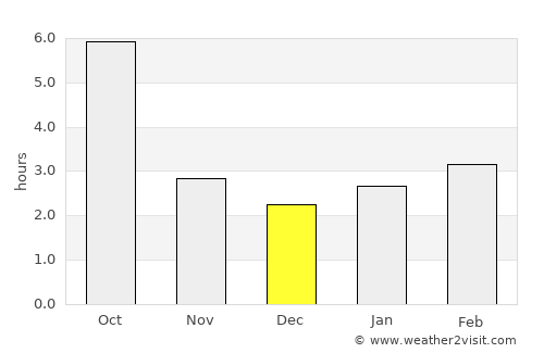 Drânceni average rain in December