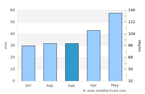 Drânceni average rain in February