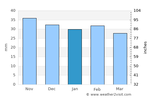 Drânceni average rain in January