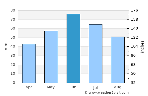 Drânceni average rain in June