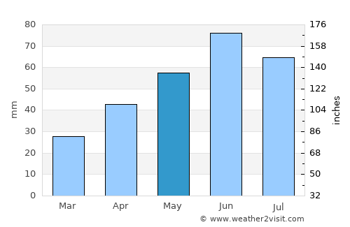 Drânceni average rain in May