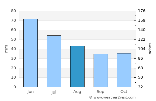 Drănicu average rain in August