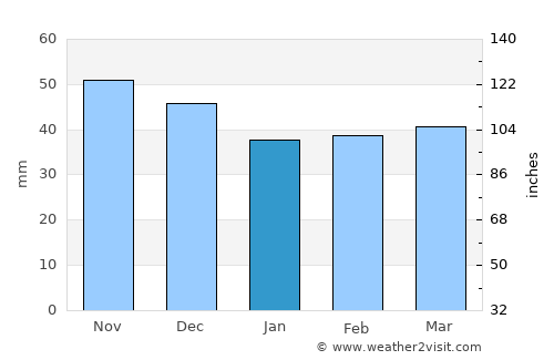 Drănicu average rain in January