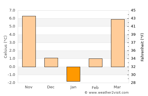 Drănicu average temperature in January