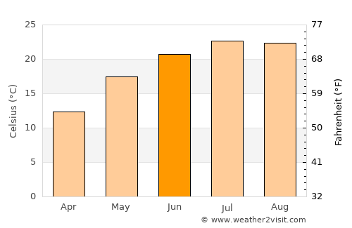 Drănicu average temperature in June
