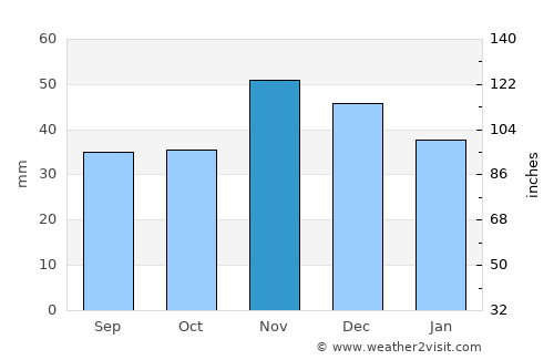Drănicu average rain in November