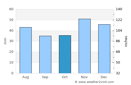 Drănicu average rain in October