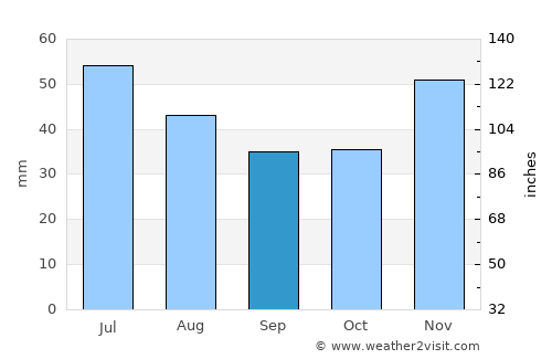 Drănicu average rain in September