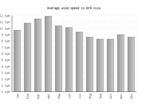 Drănicu average winspeed by month (km/h)