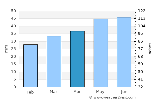 Dranske average rain in April