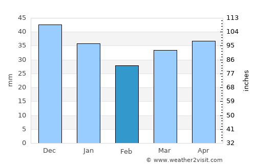 Dranske average rain in February