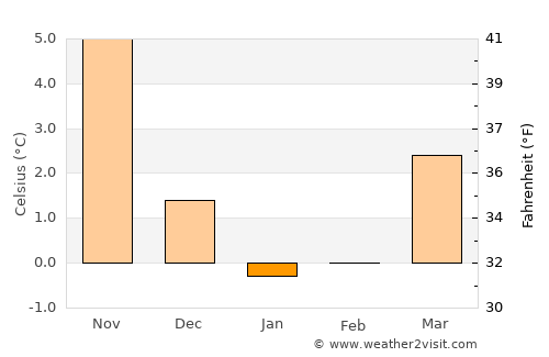 Dranske average temperature in January