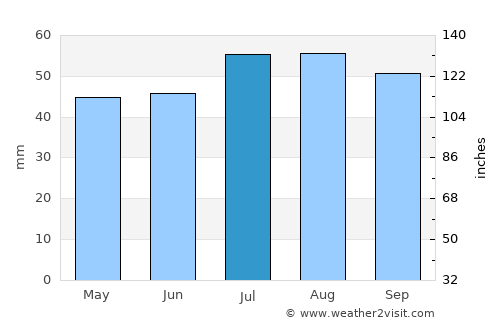 Dranske average rain in July
