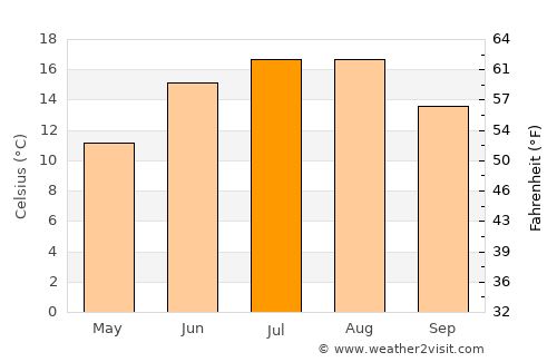 Dranske average temperature in July
