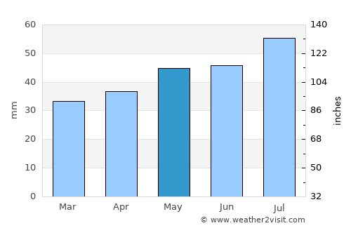 Dranske average rain in May